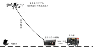 定制系留无人机系统！40kg+净载重，72h+航时，82倍超长变焦