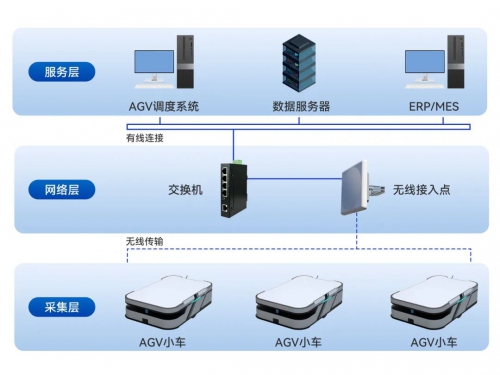 智能调度 | AGV调度系统，实现货物的自动化搬运。 