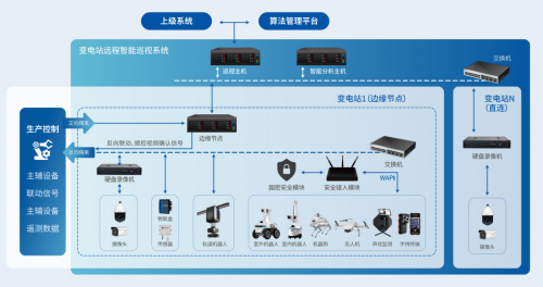 标杆案例 | 千巡助力南网500kV变电站实现常态化资产运维和态势感知