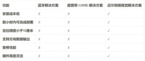 人工叉车数字化升级：迈尔微视实时RTLS与库位识别协同方案介绍