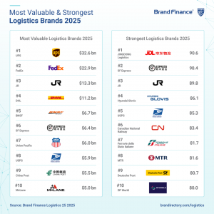 全球物流品牌领跑全球排名，中国邮政、京东、顺丰入榜！
