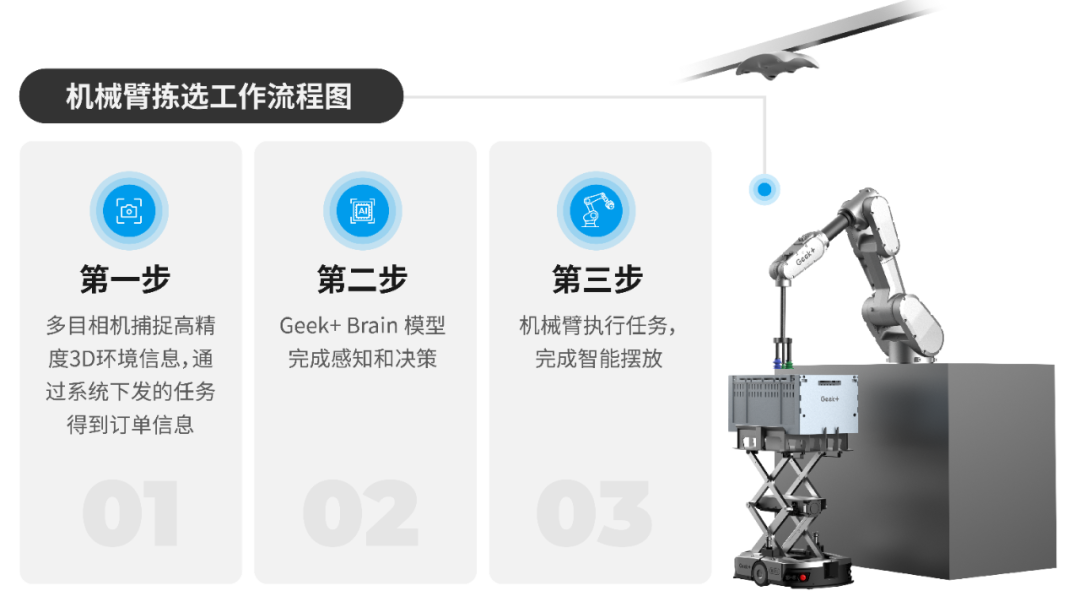 极智嘉发布全新通用机械臂操作技术方案，破解仓储超大规模商品拣选难题