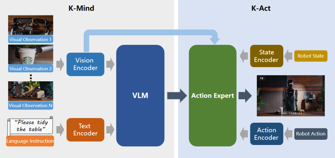 擎朗智能发布自研VLA模型：KOM2.0（KEENON Operator Model2.0），构建端到端具身行动智能的核心引擎