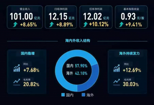 杭叉集团2026半年报：全球化制造出海，智能化系统方案