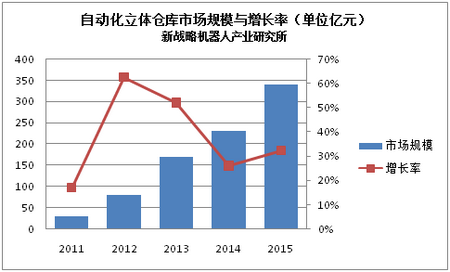 自动化仓储物流业将领先开启智能机器人应用大时代