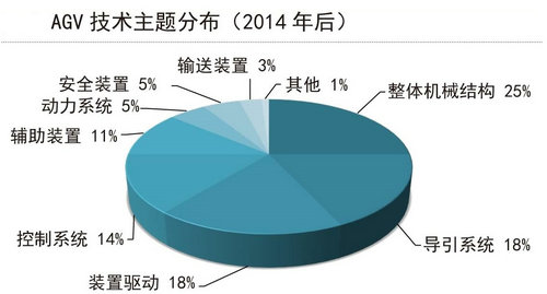 从专利申请谈AGV技术和市场的发展现状