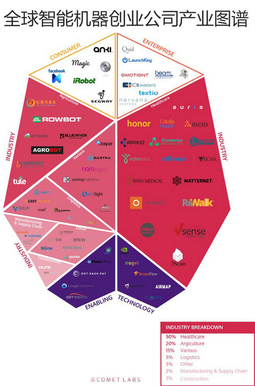 机器人创业公司产业图谱及详解——让创业者看懂新世界