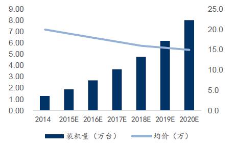 2020年中国无人搬运车装机量将达8万台