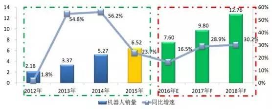 2015年中国市场工业机器人销量达6.52万台