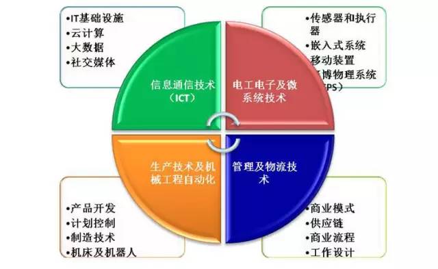 2016年中国智能制造发展六大趋势