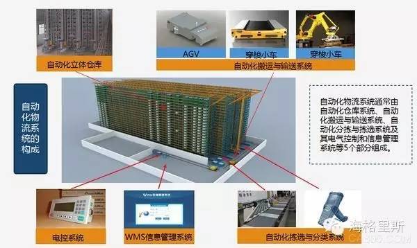 “叉车+托盘”的时代过去了：智能穿梭车、立体仓库、AGV、物流机器人……