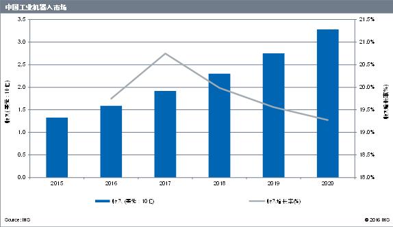IHS：中国制造业产能过剩阻碍工业机器人市场增长