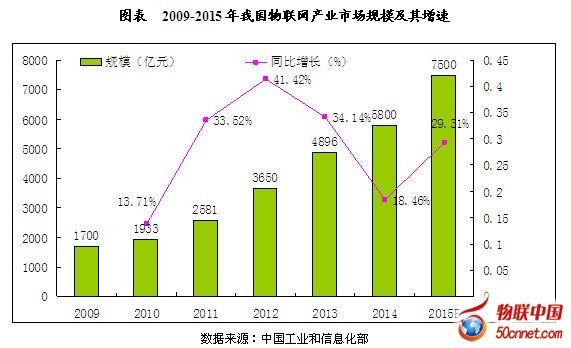 我国物联网行业市场规模及国际竞争力分析