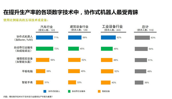 埃森哲调研：中法德日美大多数制造企业智能化尚欠火候