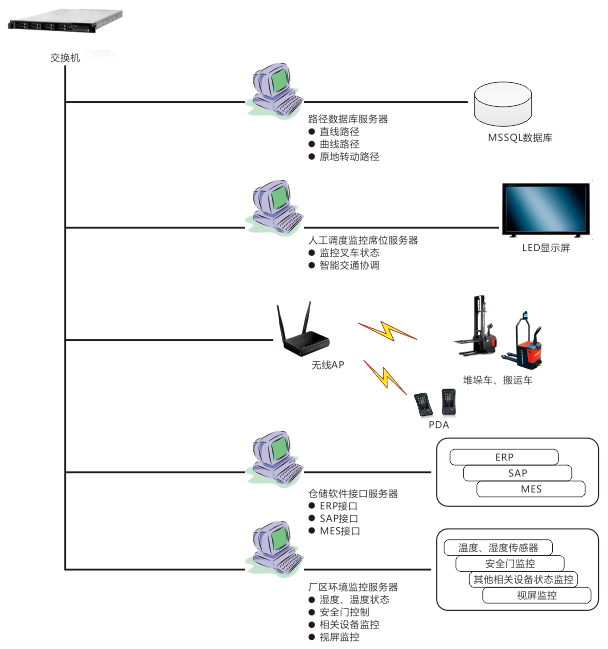 诺力AGV中央控制系统
